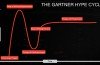 The Technology Hype Cycle